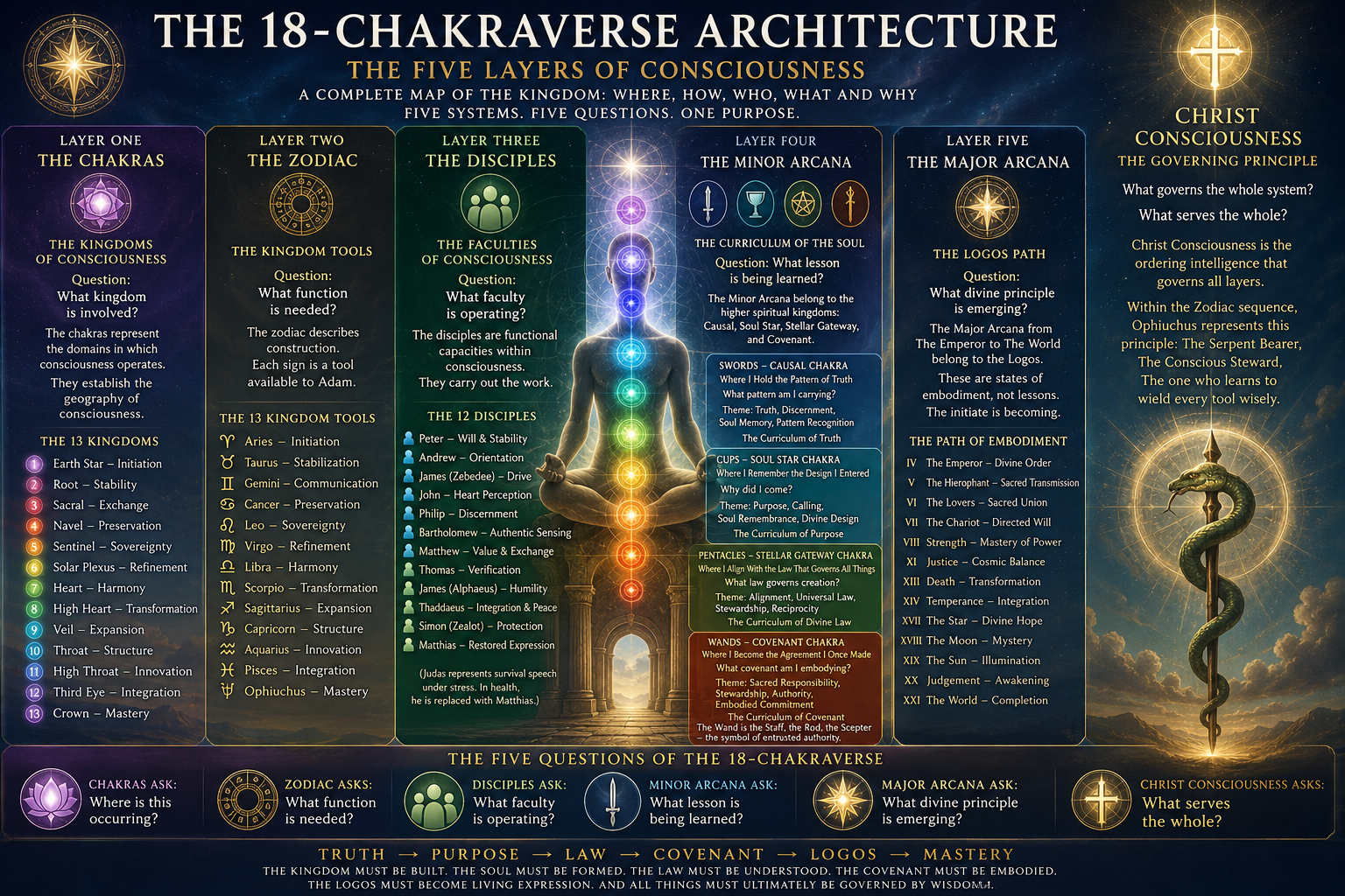 Chakraverse architecture and cosmic realms