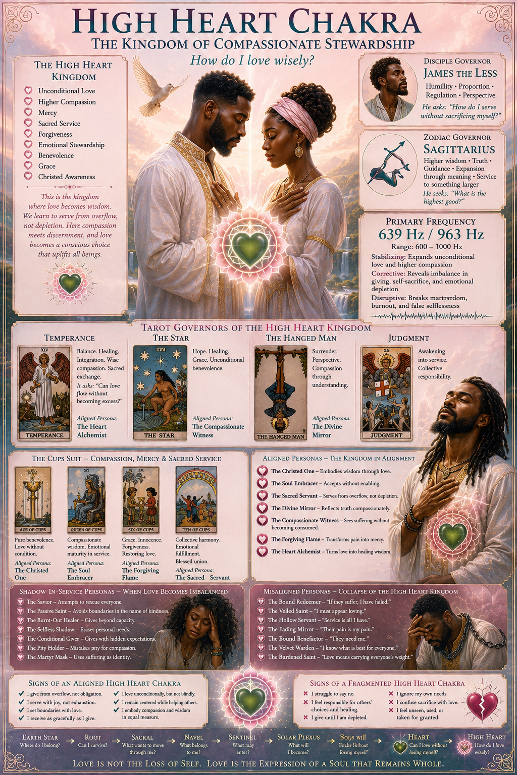 High Heart Chakra wisdom chart