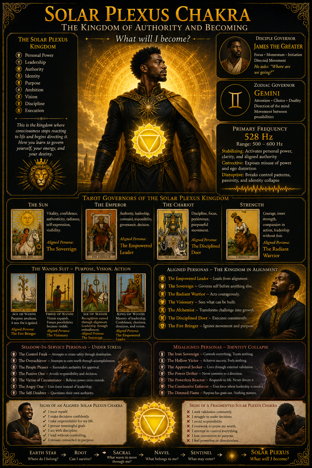Solar plexus chakra kingdom infographic