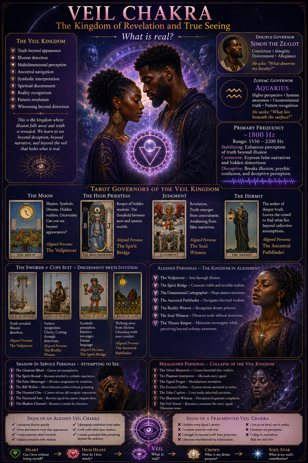 Veil chakra: the kingdom of revelation