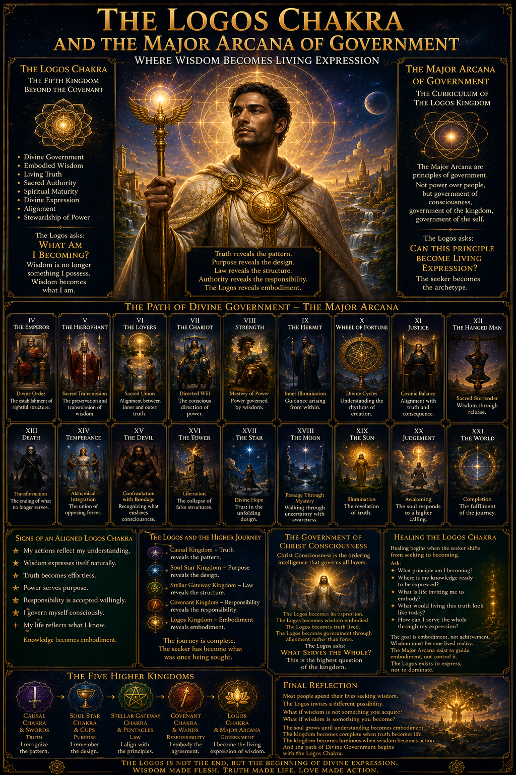 Logos chakra and Divine Government